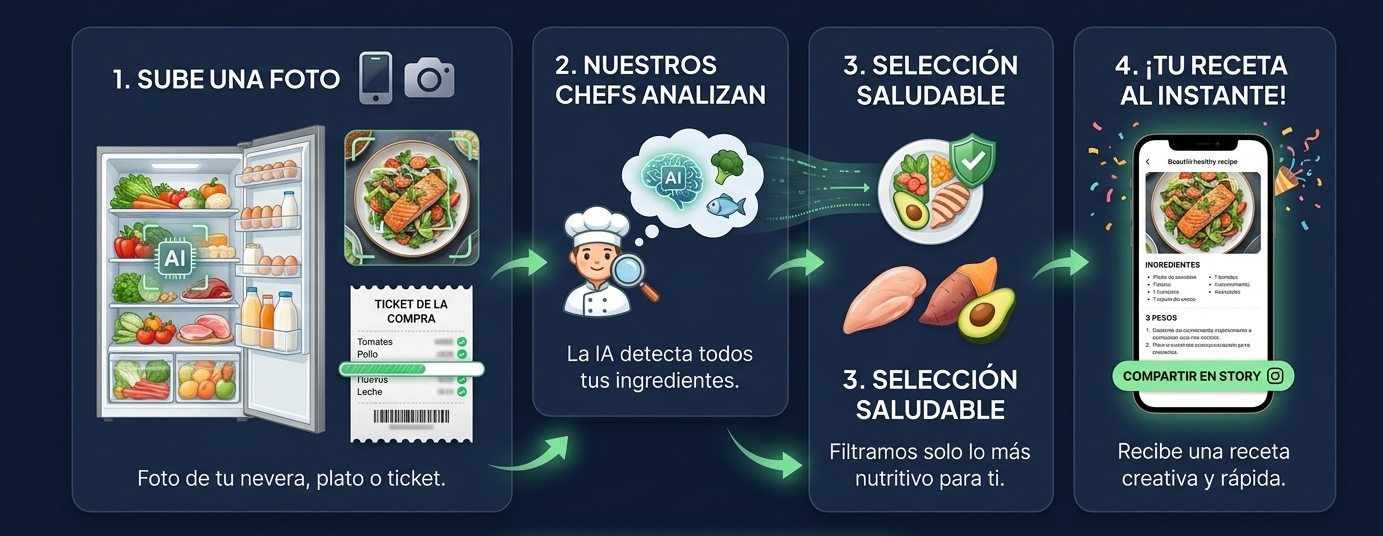 Infografía Cómo Funciona Ingredia AI